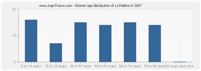 Women age distribution of La Malène in 2007